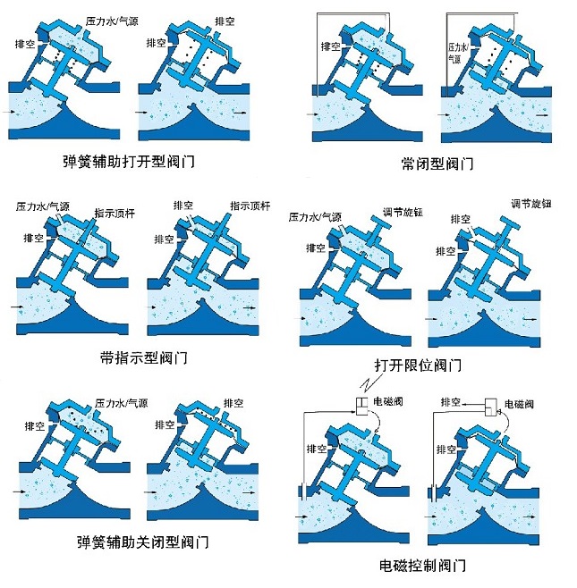 氣動、液動Y型塑料隔膜閥示意圖
