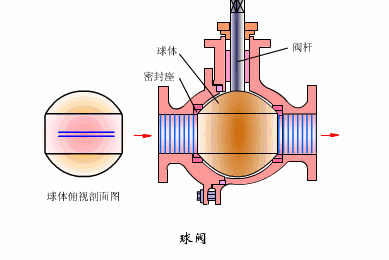 球閥快開是什么原理和特點？